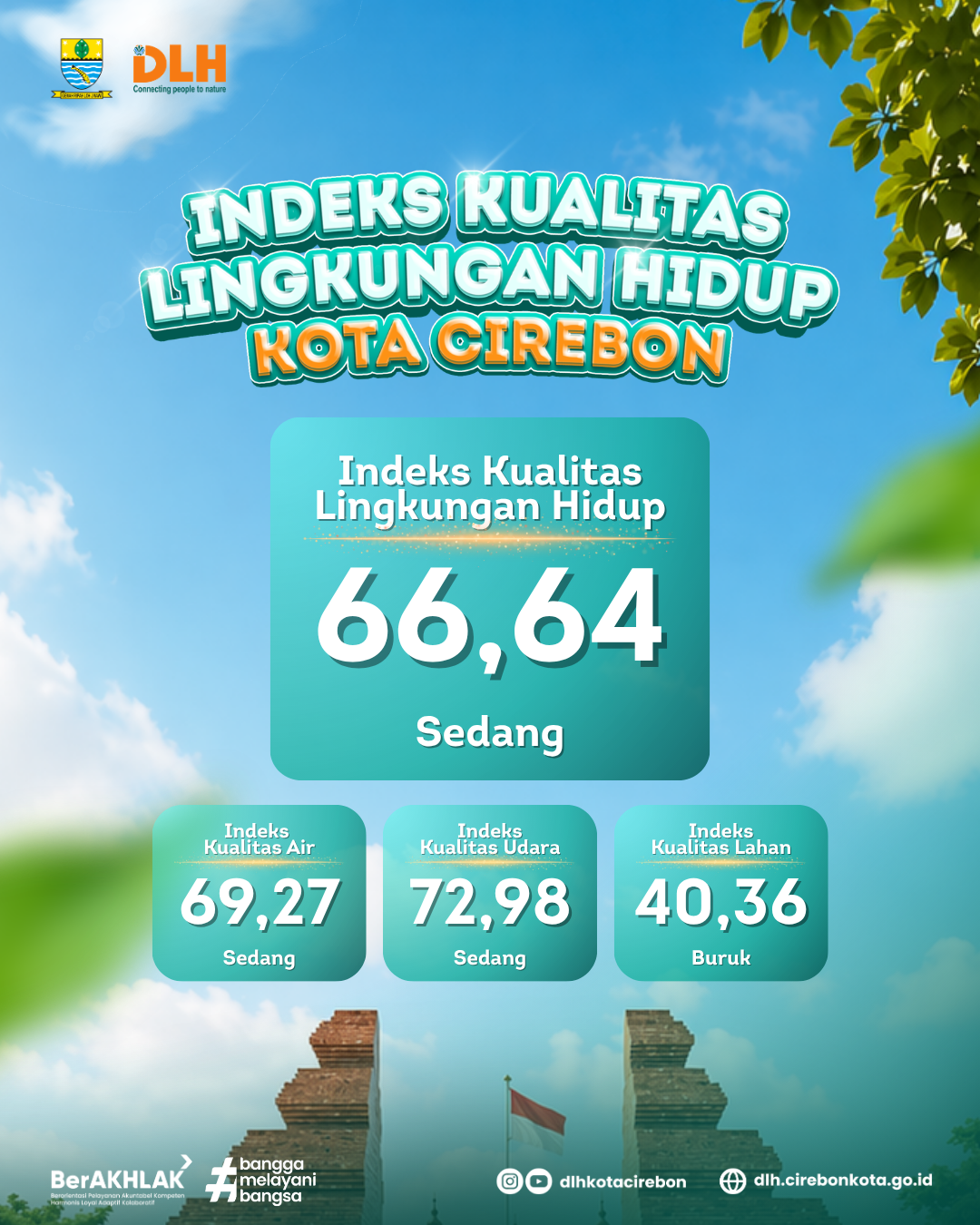 IKLH Kota Cirebon 2025